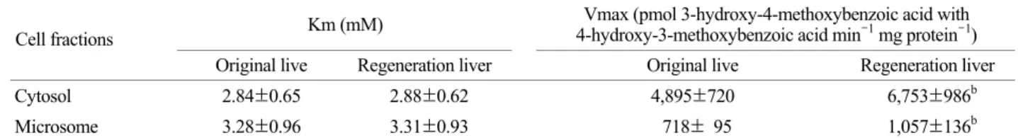 Table 3. Activity of microsomal catechol-O-methyltransferase  (COMT) in regenerating rat liver after partial hepatectomy 