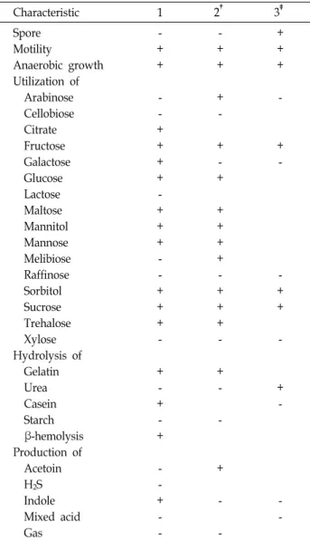 Table  2.  Enzymatic  activity  features  of  Serratia  sp.  PDGS  120915  and  other  Serratia  species