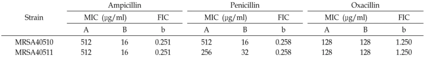 Table  4.  MICs  and  FIC a   indices  of  prodigiosin  in  combination  with  β-lactams  against  MRSA