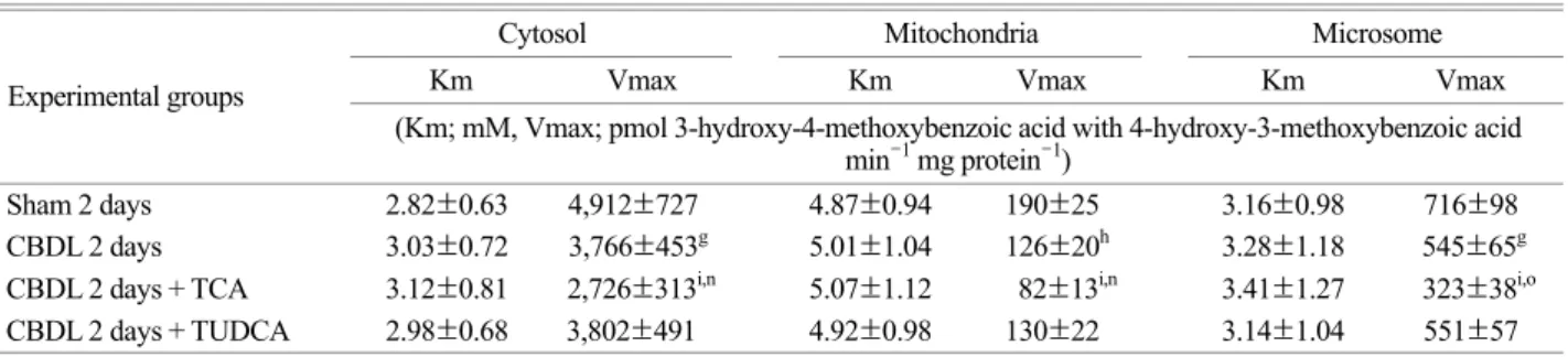 Table 3. Rat hepatic catechol-O-methyltransferase (COMT) kinetic parameters from 2 days after common bile duct ligation (CBDL 2 days) determined with 3,  4-dihydroxybenzoic acid as substrate 