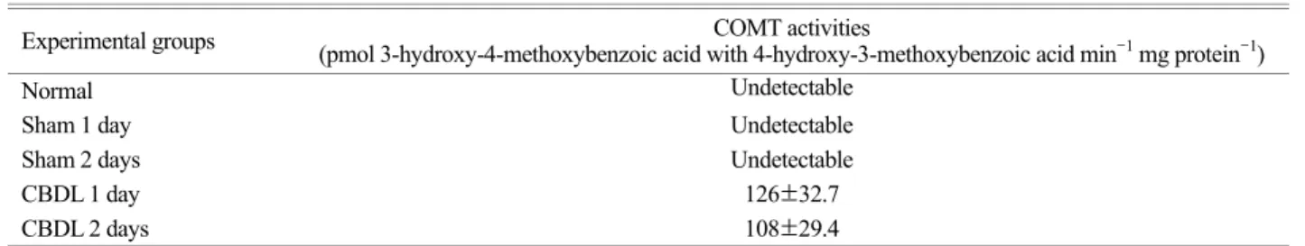 Table 4. Effects of  time of  biliary retention on serum catechol-O-methyltransferase (COMT) activities in rats 