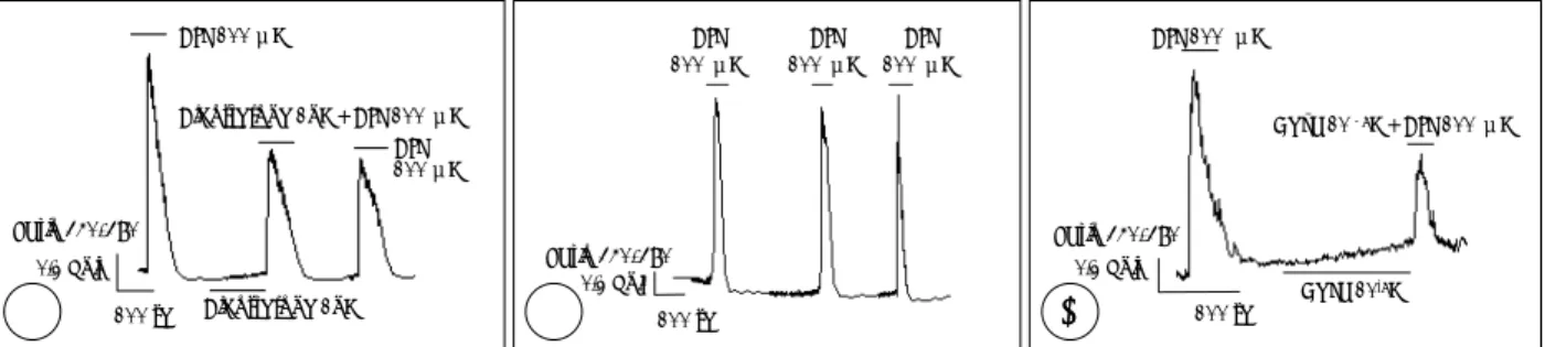 Fig. 4. Effect of dexamethasone (A) and aldosterone (B) on ATP  in-duced [Ca 2+ ] i  with various  concen-trations of aldosterone or  dexame-thasone(10 -9 -10 -6 M) in NHNE cells.