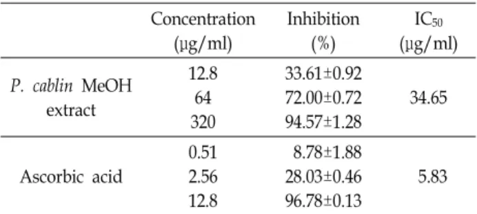 Table  1.  DPPH  radical  scavenging  activity  by  methanol  extract  of  P.  cablin  Concentration (μg/ml) Inhibition(%) IC 50 (μg/ml) P