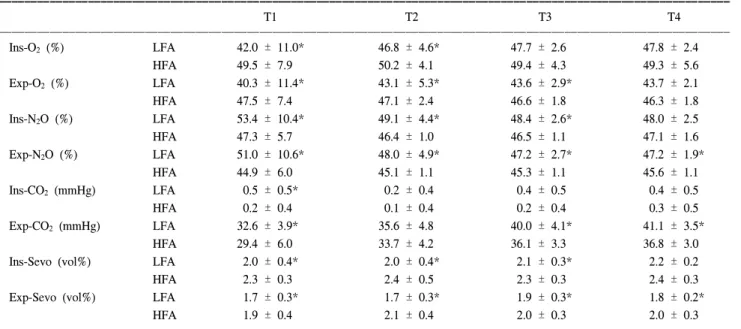 Table  2.  Changes  in  Inspiratory  and  Expiratory  Gases  during  CO 2   Pneumoperitoneum