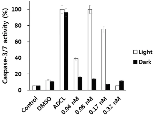 Fig.  4.  The  growth  inhibitory  effects  of  U937  cells  when  treated  with  the  compound  PL9443  (0.04,  0.08,  0.17,  0.32  nM)  for  4  hr,  irradiated  with  light  for  10  miniutes  or  kept  in  dark,  and  further  incubated  for  6  hr