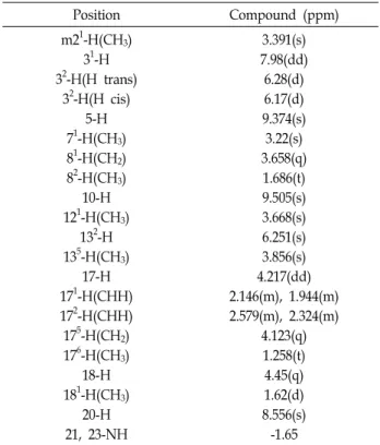 Table  1.  1 H-NMR  chemical  shift  of  PL9443  compound  (600  MHz,  CDCl 3 ) Position Compound  (ppm) m2 1 -H(CH 3 ) 3 1 -H 3 2 -H(H  trans) 3 2 -H(H  cis) 5-H 7 1 -H(CH 3 ) 8 1 -H(CH 2 ) 8 2 -H(CH 3 ) 10-H 12 1 -H(CH 3 ) 13 2 -H 13 5 -H(CH 3 ) 17-H 17 