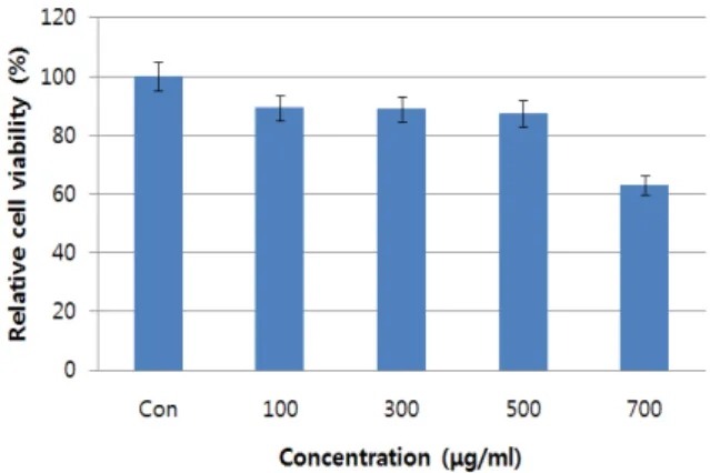 Fig.  1.  Effect  of  Myelophycus  simplex  Papenfuss  methanol  extract  on  the  cell  viability  in  3T3-L1  mouse  preadipocytes  by  the  MTT  assay
