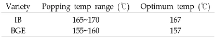 Table  1.  Optimum  processing  condition  for  making  pop-rice  in  BGE  (Nunkeunheukchal)  and  IB  (Ilmibyeo)