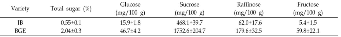 Table  4.  Total  sugar  contents  and  composition  of  popping  processed  rice