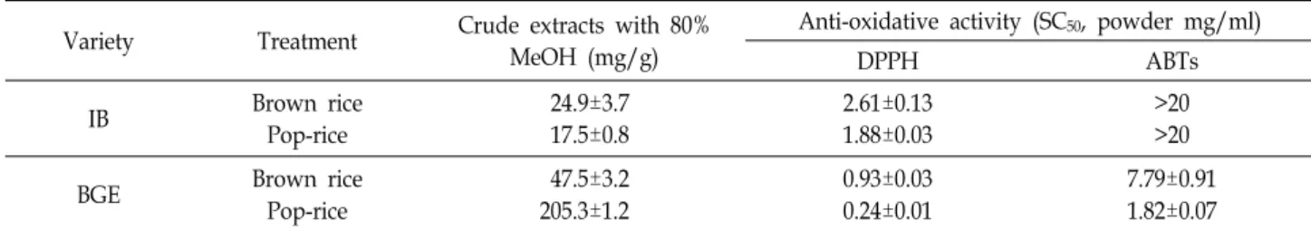 Table  8.  The  effect  of  popping  process  on  antioxidant  activities  and  crude  extracts  contents  with  80%  MeOH