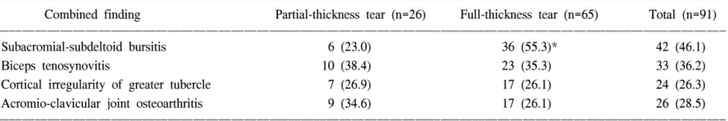 Table  3.  Ultrasonographic  Findings  according  to  Length  of  Retrac- Retrac-tion  in  Full-thickness  Tear