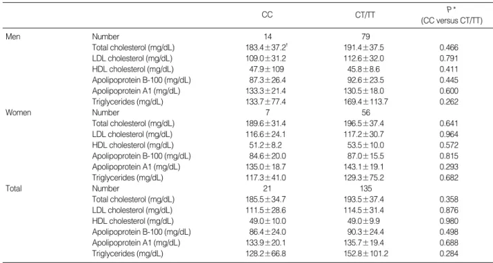 Table 4. Serum concentrations of lipids, lipoproteins and apolipoproteins according to sex and CD14/-159 CC versus CT/TT geno- geno-types