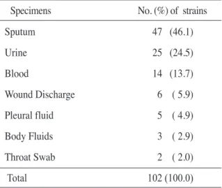 Table 1.  Isolation frequency of Klebsiella pneumoniae from  various specimens