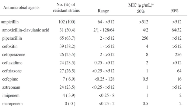 Table 2.  Antimicrobial activities of ß-lactam antibiotics and related drugs to isolated Klebsiella pneumoniae No