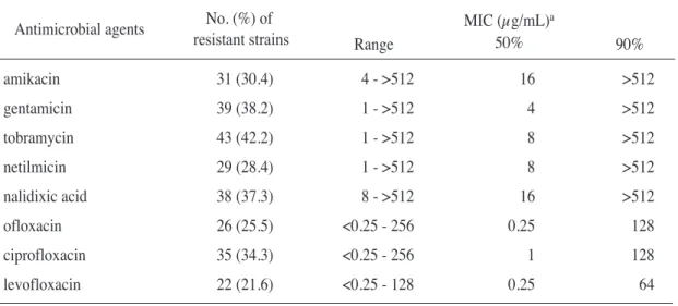 Table 4.   Antimicrobial activities of other antimicrobial agents to isolated Klebsiella pneumoniaeNo