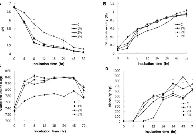 Fig.  1.  The  changes  of  pH  (A),  titratable  acidity  (B),  viable  cell  counts  (C),  viscosity  (D)  in  fermented  milk  with  turmeric  powder  by  different  concentrations  during  72  hr  at  37℃