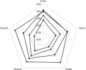 Fig.  4.  The  sensory  analysis  of  fermented  milk  with  turmeric  powder  by  different  concentrations  during  24  hr