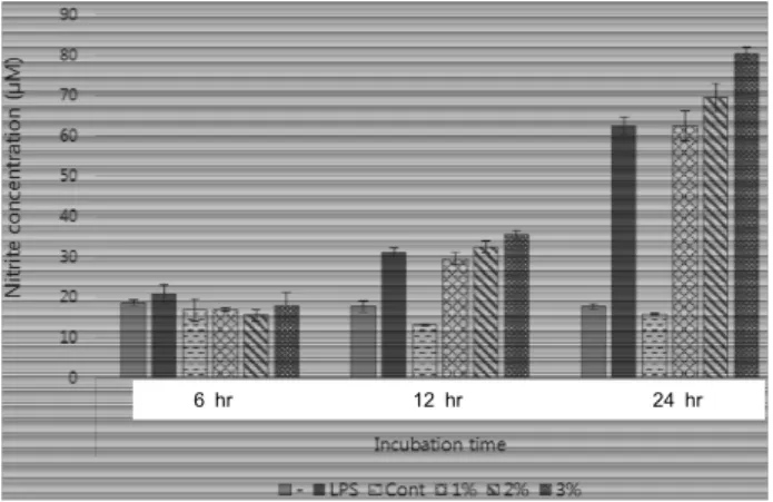 Fig.  9.  The  concentration  of  expression  of  NO  in  RAW  264.7. 
