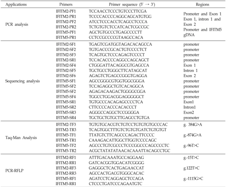 Table  1.  Primer  sequences  used  for  PCR  amplification,  sequencing  analysis,  RT-PCR  and  genotyping  in  this  study