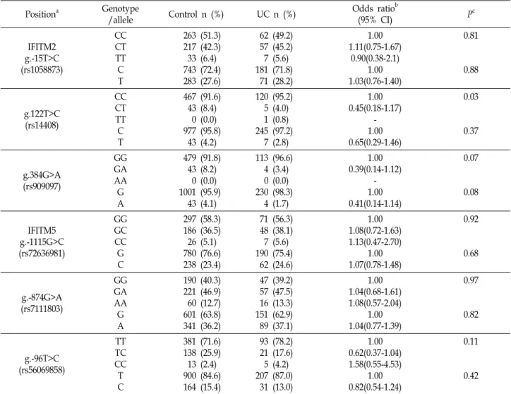 Table  2  Genotype  and  allele  analyses  of  the  IFITM2  and  IFITM5  gene  polymorphisms  in  the  UC  patients  and  the  healthy  controls