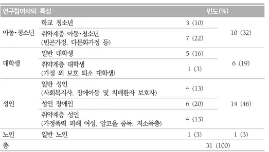 표  5.  연구참여자의  특성(생애주기별) 연구참여자의  특성 빈도(%) 아동･청소년 학교  청소년 3 (10) 10 (32) 취약계층  아동･청소년 (빈곤가정,  다문화가정  등) 7 (22) 대학생 일반  대학생 5 (16) 6 (19) 취약계층  대학생 (가정  외  보호  퇴소  대학생) 1 (3) 성인 일반  성인 (사회복지사,  장애아동  및  치매환자  보호자) 4 (13) 14 (46)성인  장애인6 (20) 취약계층  성인 (가정폭력  