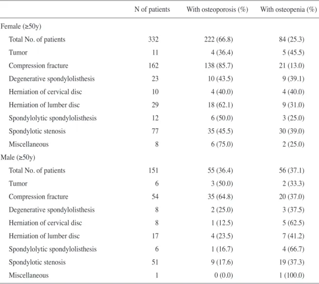 Table 4. Classification of diagnoses in older than 50 years