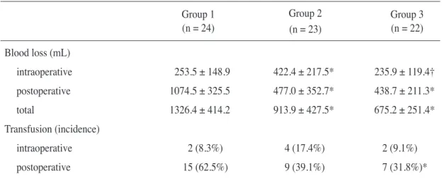 Table 3.   Amount of blood loss and transfusion incidencesGroup 1(n = 24)