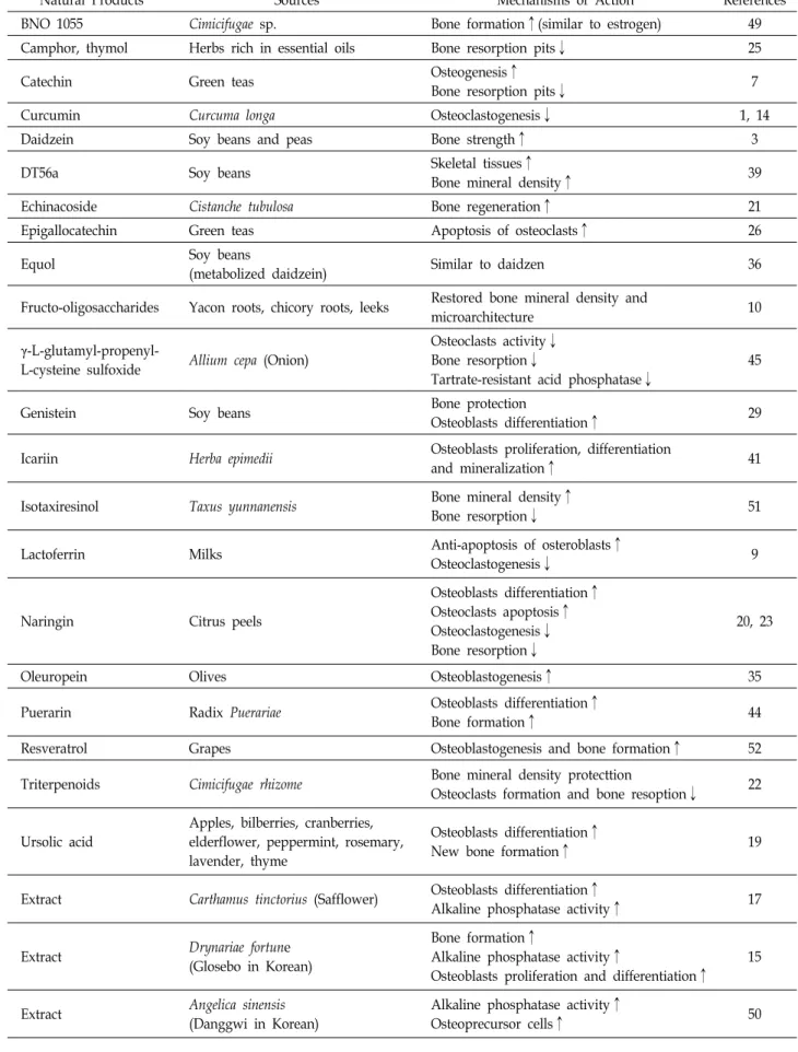 Table  3.  Natural  products  for  treatment  of  bone  related  disorders