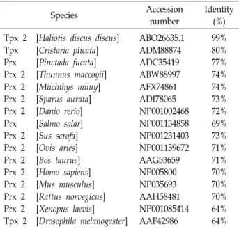Table  1.  Clustal  W  pair-wise  identity  results  of  abalone  Prx  2  with  selected  Prx  amino  acid  sequences