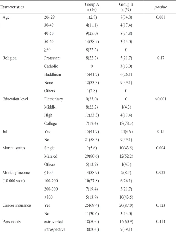 Table 3.  Characteristics of patients by operation approach method Characteristics  Group A  n (%) Group Bn (%) p-value Age 20- 29 1(2.8) 8(34.8) 0.001 30-40 4(11.1) 4(17.4) 40-50 9(25.0) 8(34.8) 50-60 14(38.9) 3(13.0) ≥60 8(22.2) 0 Religion Protestant 8(2