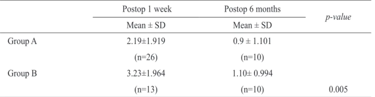 Table 6.  Comparison of postoperative pain among two groups