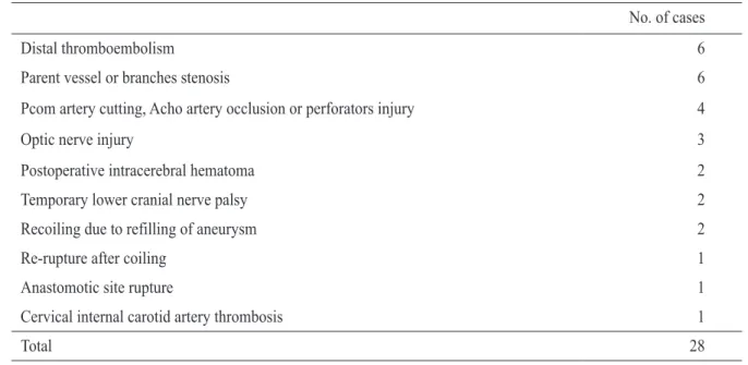 Table 3.  The complications of surgical and/or endovascular management of complex aneurysms