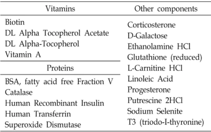 Fig.  1.  Effect  of  additives  on  ADSC-T  proliferation.  1×10 5  cells  of  ADSC-T  were  suspended  in  DMEM  supplemented  with  10%  FBS  (DMEM)  or  DMEM/F12  serum-free  basal  medium  (D/F)  supplemented  with  amino  acids  (a.a),   vi-tamin  (v