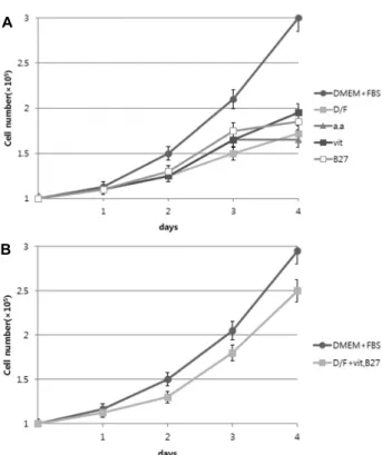 Fig.  2.  Growth  efficiency  of  ADSC-T  in  serum-free  culture  with  DMEM/F12.  1×10 5   cells  of  ADSC-T  were  cultured  in  DMEM  containing  10%  FBS  (DMEM+FBS)  for  24  hr  and  then  medium  was  changed  with  DMEM/F12  (D/F)   sup-plemented 