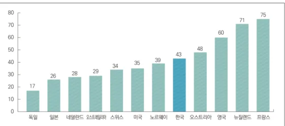 그림 1. 주요 OECD 국가의 1인 가구 증가 비율 예측(2025~2030년)