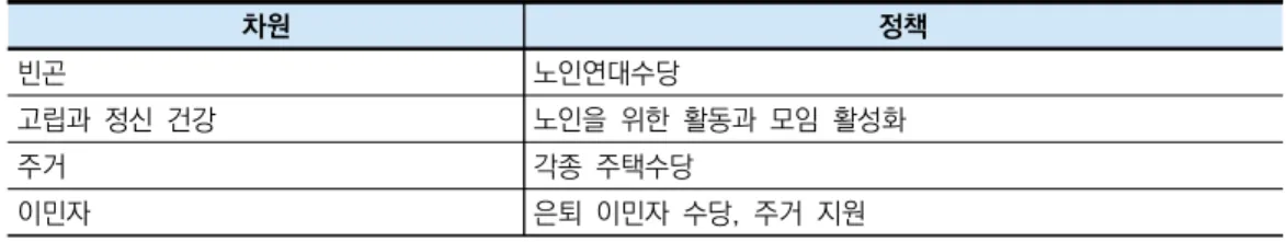 표 1. 프랑스 노년 정책의 차원과 관련 정책 차원 정책 빈곤 노인연대수당  고립과  정신  건강 노인을  위한  활동과  모임  활성화 주거 각종  주택수당 이민자 은퇴  이민자  수당,  주거  지원