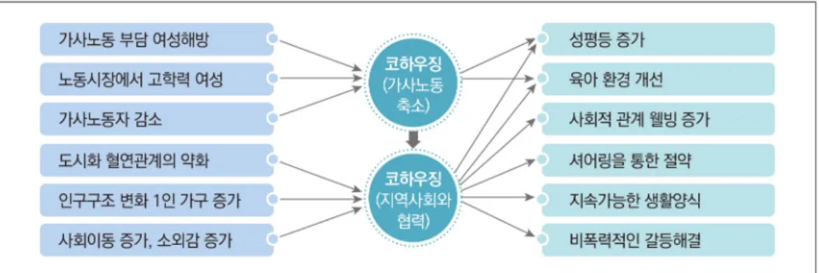 그림 3. 스웨덴 코하우징 모형의 원인과 효과