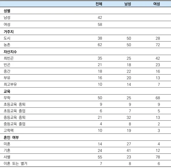 표 1. 1인 가구의 성별 특성(2015~16년)  (단위:  %) 전체 남성 여성 성별 남성  42 여성 58 거주지 도시 38 50 28 농촌 62 50 72 자산지수 최빈곤 35 25 42 빈곤 21 18 23 중간 18 22 16 부유 16 20 13 최고부유 10 14 7 교육 무학 50 25 68 초등교육  중퇴 9 9 9 초등교육  졸업 6 7 5 중등교육  중퇴 21 32 13 중등교육  졸업 4 8 2 고학력 10 19 3 혼인  여부 미