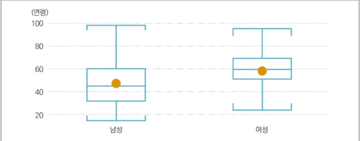 그림 1. 1인 가구의 성별 연령 분포(2015~16년)