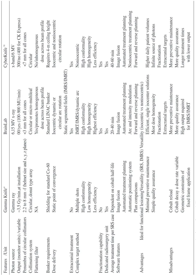 Table 1. Summarized the features of Gamma knife, BrainLab and Cyberknife  [17] Features   /UnitGamma Knifea)    BrainLab CyberKnife b) Photon sourceGamma ray   6,15 MV x-rayx-band/6 MV Output (monitor units) /variable~3.5 Gy/min,at installation00/yes (100-
