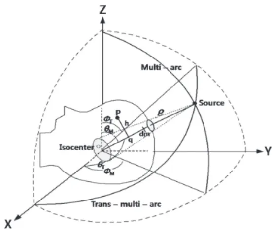 Fig. 5.  Schematic diagram of the coordinates in  PKRS.