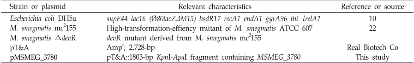 Table  1.  Bacterial  strains  and  plasmids  used  in  this  study