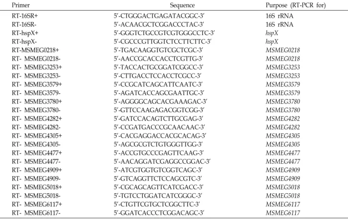 Table  2.  Primers  used  for  RT-PCR  and  qRT-PCR