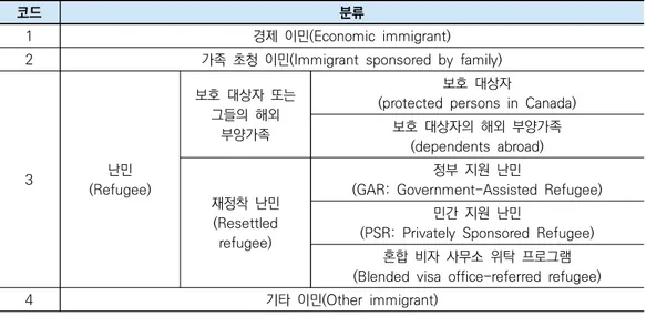 표 1. 캐나다 통계청의 이주민 분류 