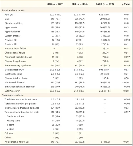 Table 1. Baseline Clinical and Procedural Characteristics of the Patients