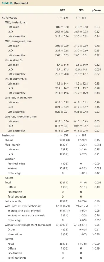 Table 2. Quantitative Angiographic Analysis of the SES and EES Groups