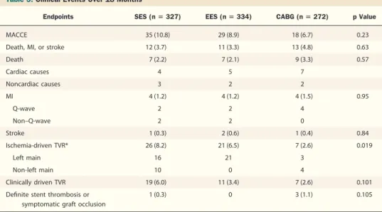 Table 3. Clinical Events Over 18 Months