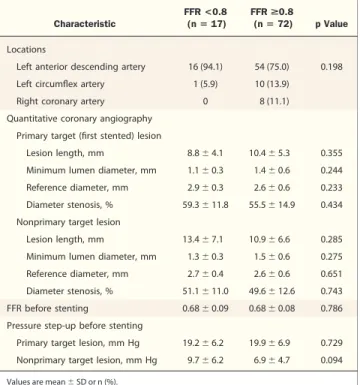 Table 3. Clinical Outcomes of FFR-Guided Revascularization in Patients With Serial Stenoses