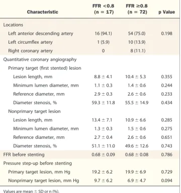 Table 3. Clinical Outcomes of FFR-Guided Revascularization in Patients With Serial Stenoses