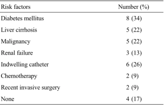 Table 1. Risk factors of 23 patients diagnosed with endogenous  endophthalmitis